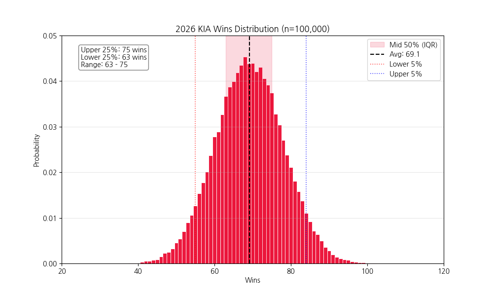 KIA 타이거즈 승리 분포.