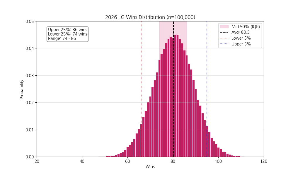 LG 트윈스 승리 분포.