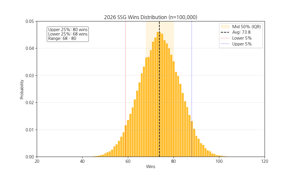 SSG 랜더스 승리 분포.