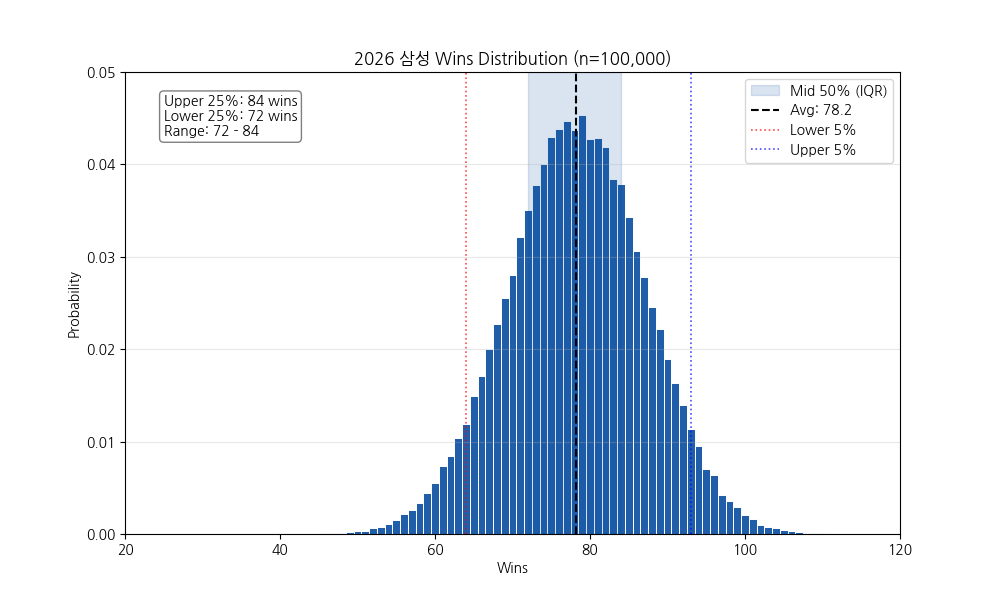 삼성 라이온즈 승리 분포.
