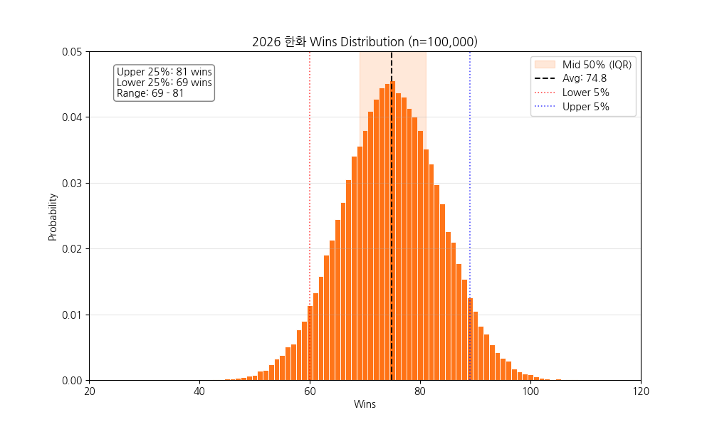 한화 이글스 승리 분포.