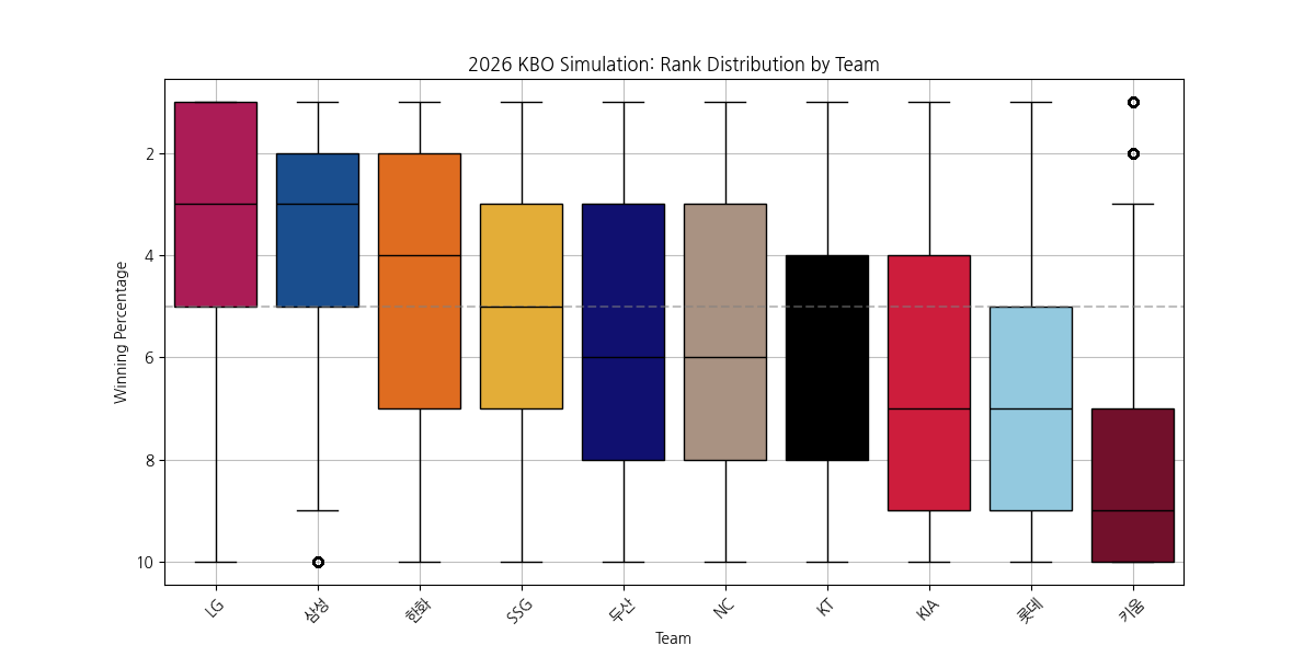 팀별 순위 박스 플롯.