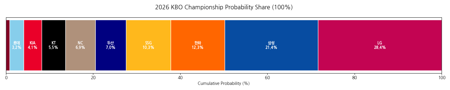 2026 예상 팀별 우승 확률 차트
