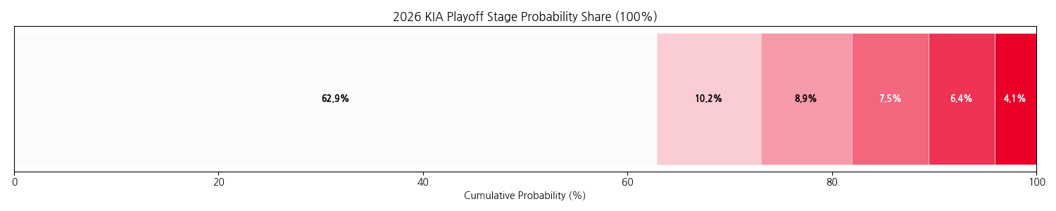KIA 타이거즈 포스트시즌 예상 결과.
