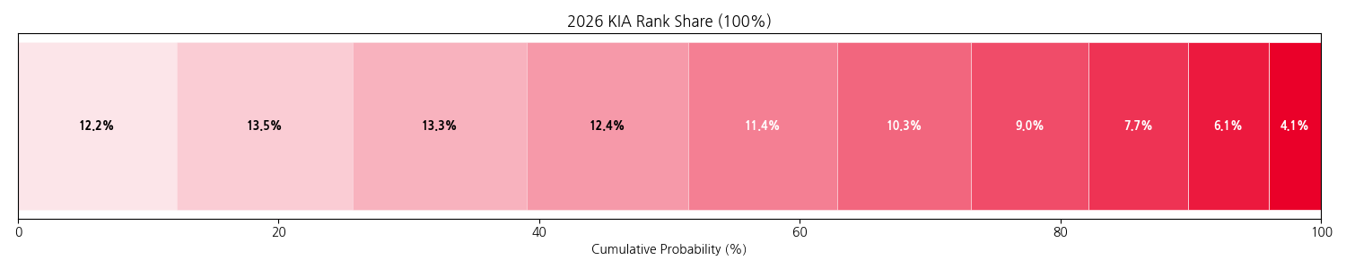 KIA 타이거즈 정규 시즌 순위 분포.