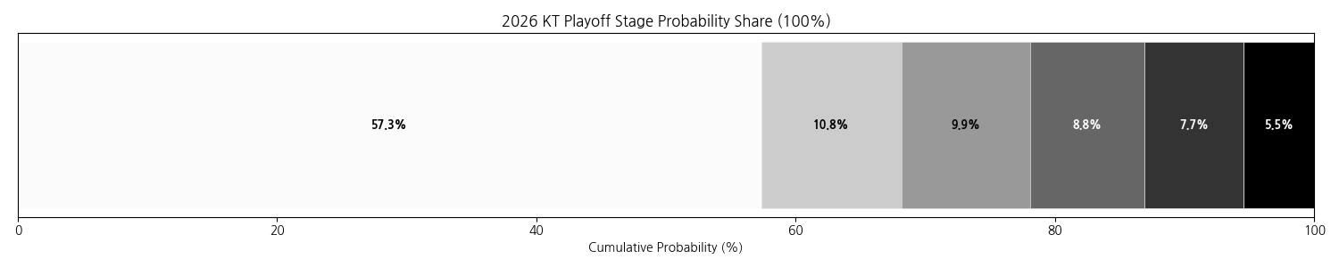 KT 위즈 포스트시즌 예상 결과.