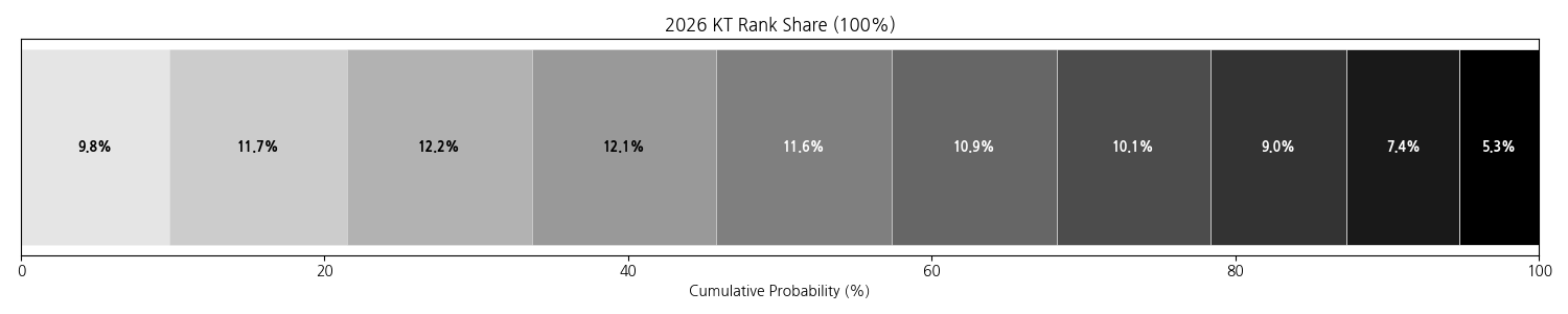 KT 위즈 정규 시즌 순위 분포.