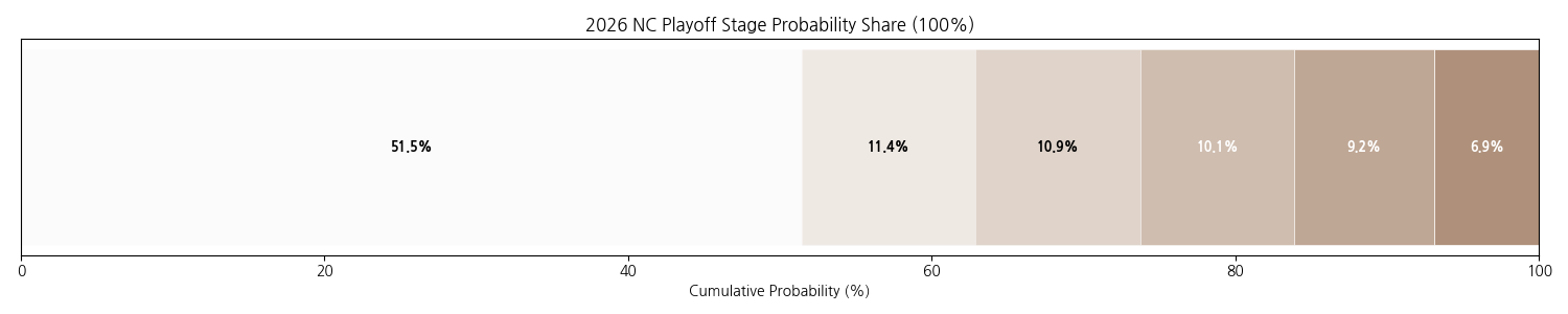 NC 다이노스 포스트시즌 예상 결과.