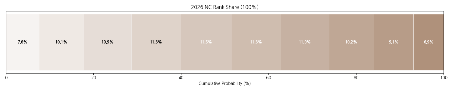NC 다이노스 정규 시즌 순위 분포.
