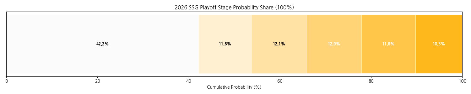 SSG 랜더스 포스트시즌 예상 결과.