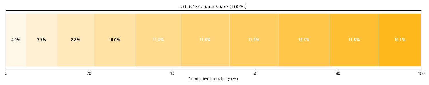 SSG 랜더스 정규 시즌 순위 분포.