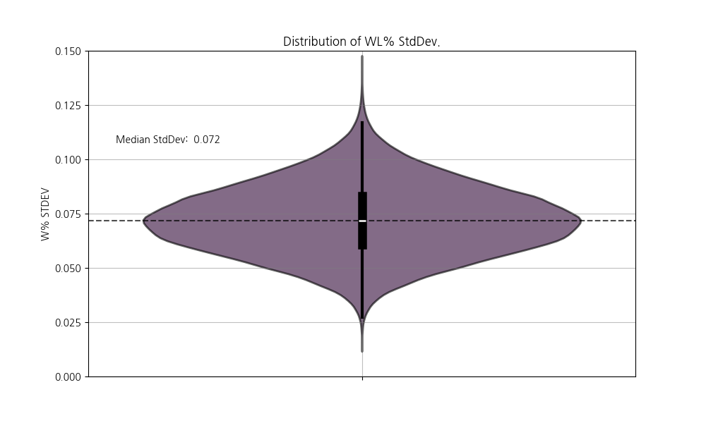 예상 승률 표준편차 분포.