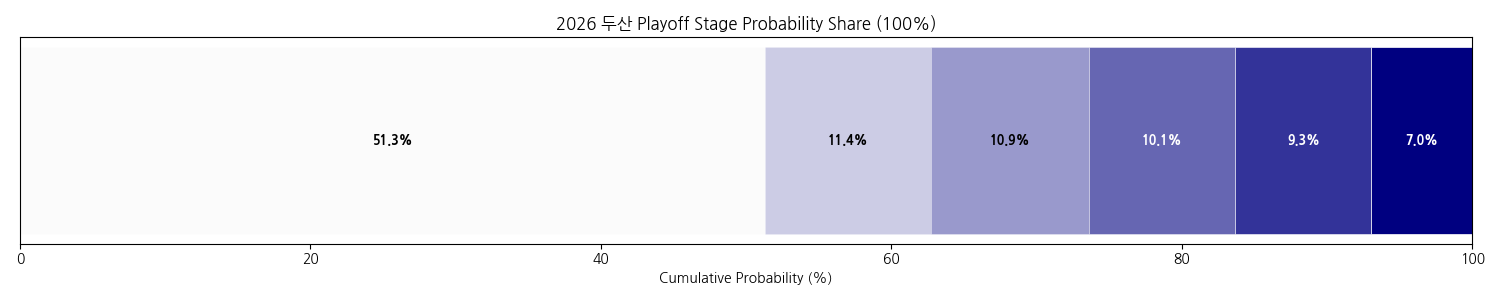 두산 베어스 포스트시즌 예상 결과.