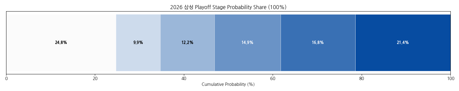 삼성 라이온즈 포스트시즌 예상 결과.