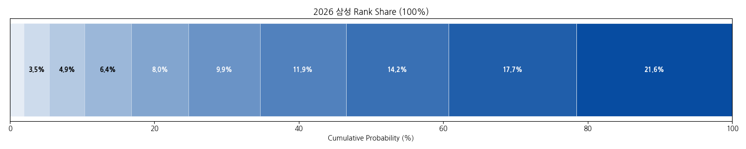 삼성 라이온즈 정규 시즌 순위 분포.