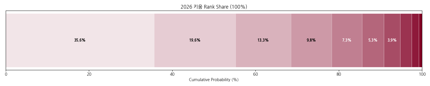 키움 히어로즈 정규 시즌 순위 분포.