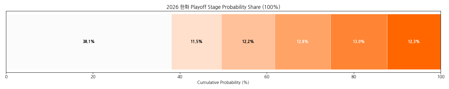 한화 이글스 포스트시즌 예상 결과.