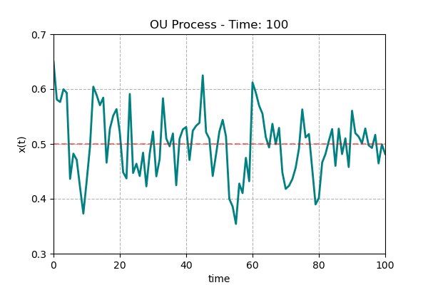 오른슈타인-울렌벡 과정 예시