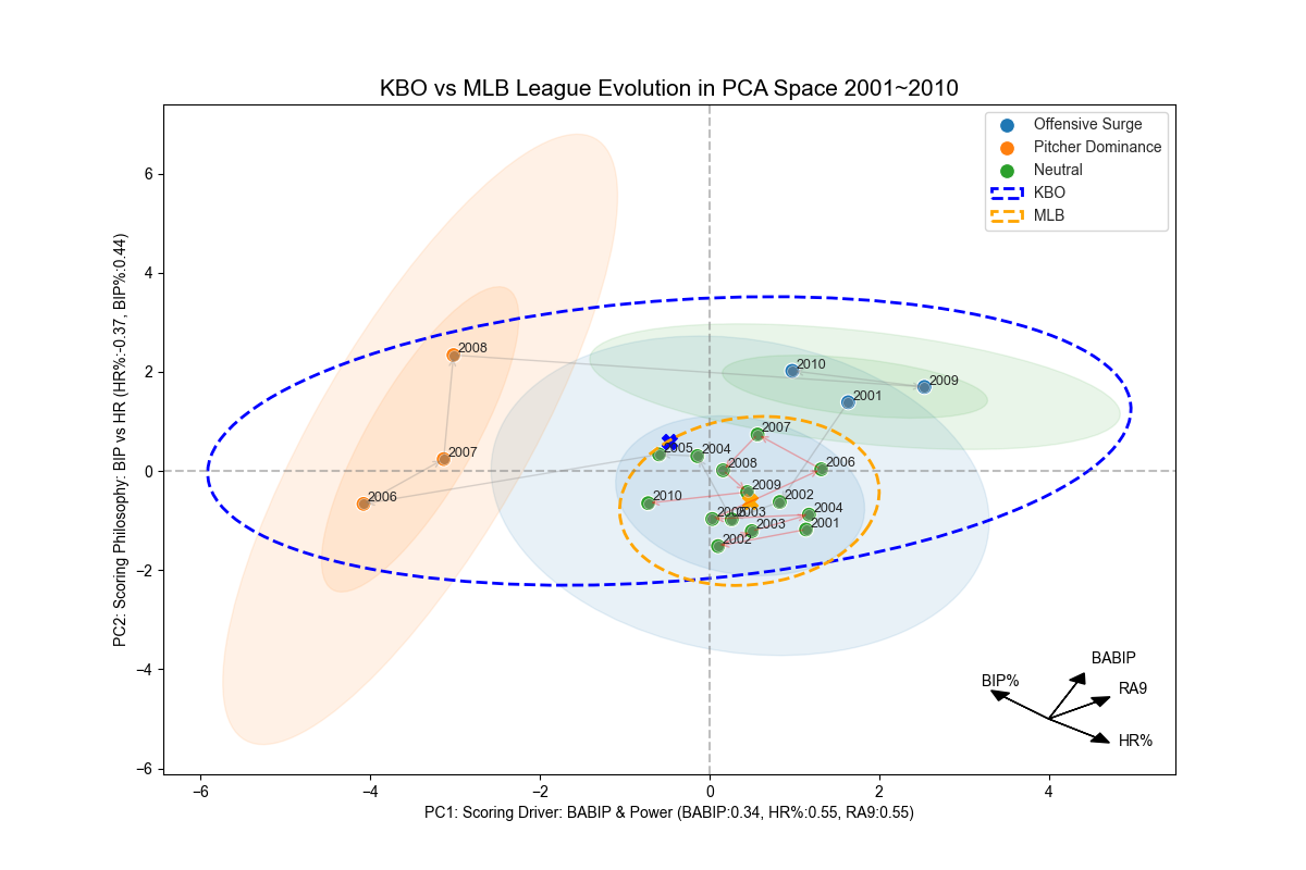 2001~2010 KBO와 MLB 주성분 분석 결과