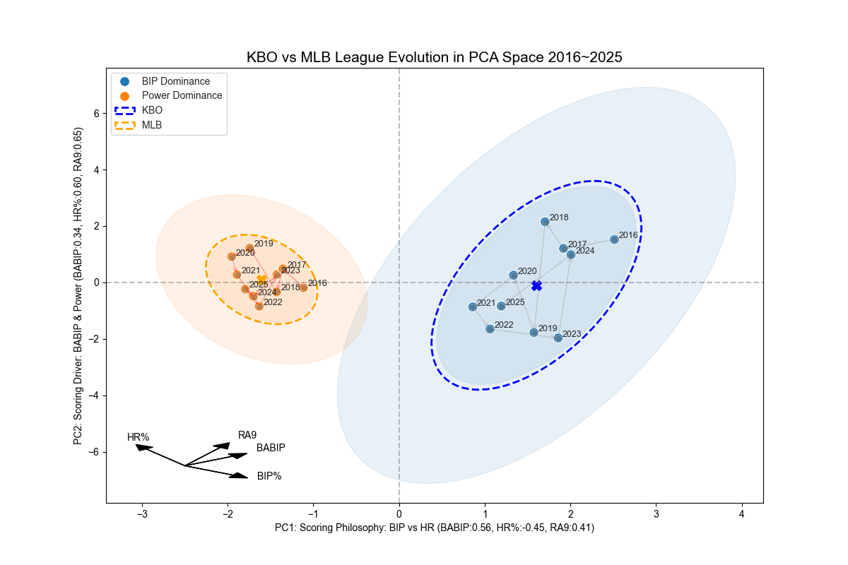 2016~2025 KBO와 MLB 주성분 분석 결과