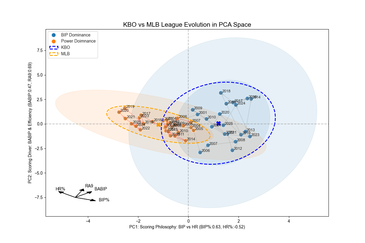 2001~2025 KBO와 MLB 성향 차이-PCA 결과
